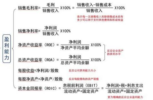 盈余现金保障倍数