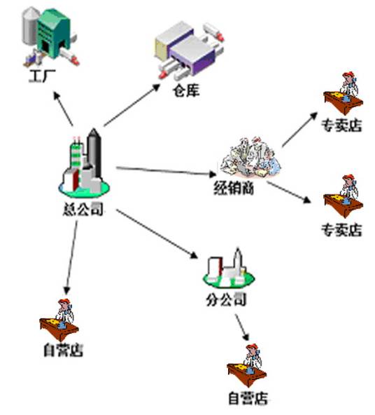 分销（建立销售渠道）