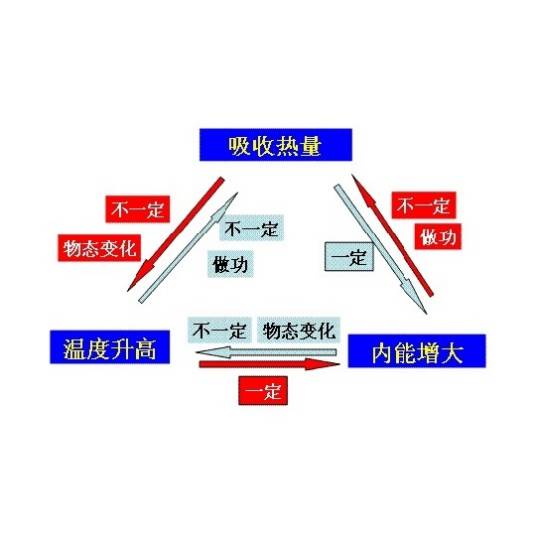 内能（热力学及化学）