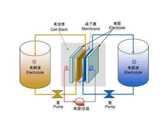 全钒氧化还原液流电池
