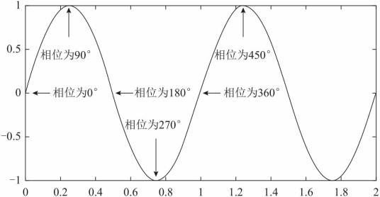 相位（物理学术语）