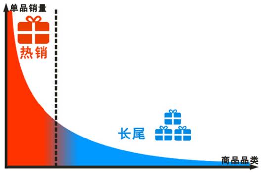 长尾效应（统计学术语）