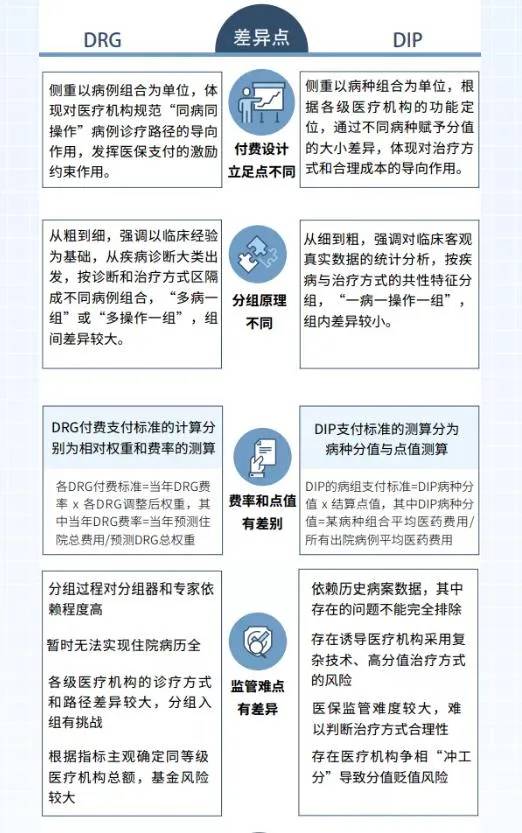 DIP（区域点数法总额预算和按病种分值付费）
