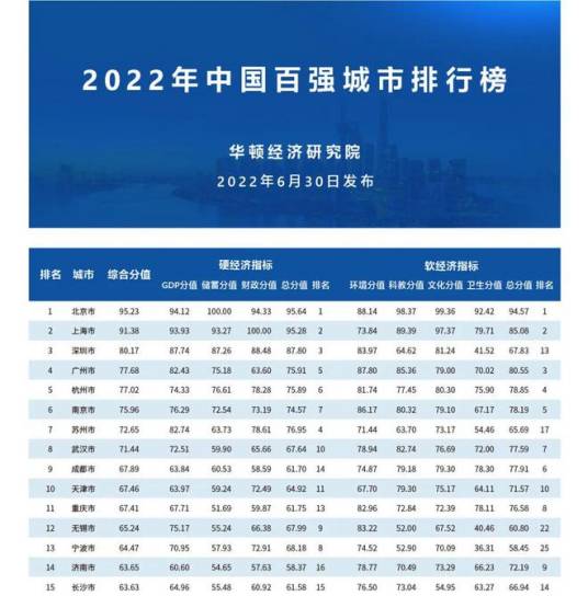 2022年中国百强城市排行榜