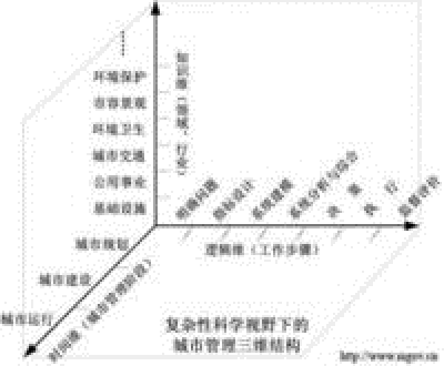 城市管理(市政的管理)