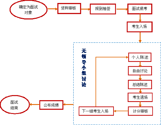 无领导小组讨论（由一组应试者组成一个临时工作小组）