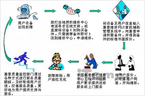 售后服务（商品出售以后所提供的各种服务活动）