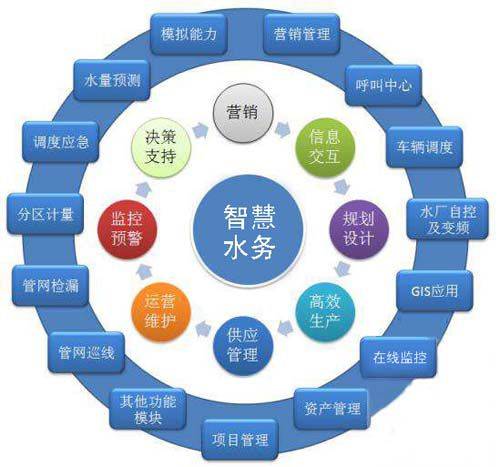 智慧水务