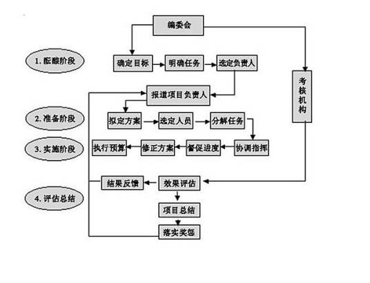 项目管理流程