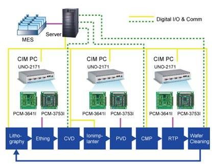 计算机集成制造系统(随计算机辅助设计与制造的发展而产生的系统)
