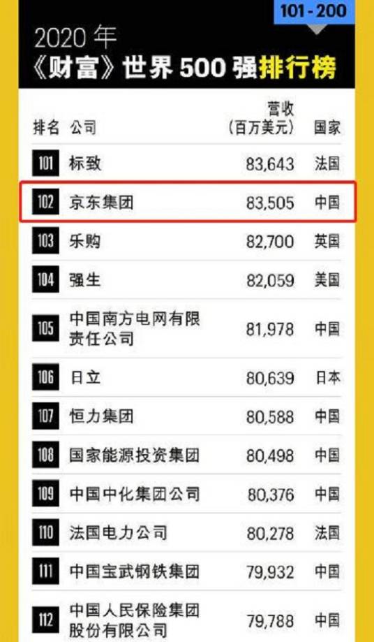 2020年《财富》世界500强排行榜