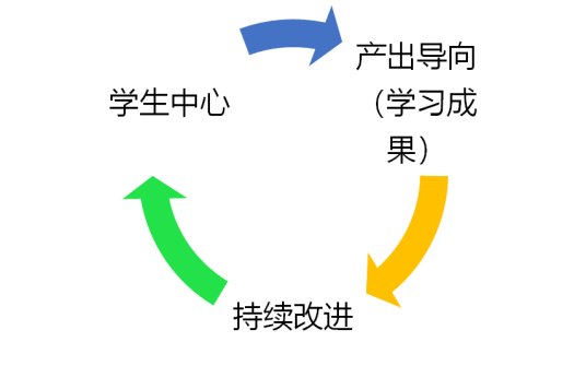 OBE教育理念