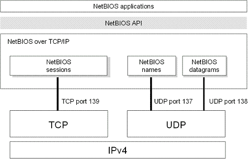 NETBIOS