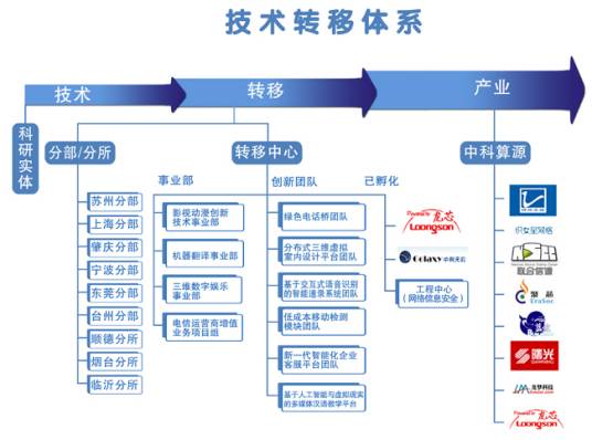 技术转移(某种技术由其起源地点或实践领域转而应用于其他地点或领域的过程)