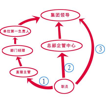 员工关系