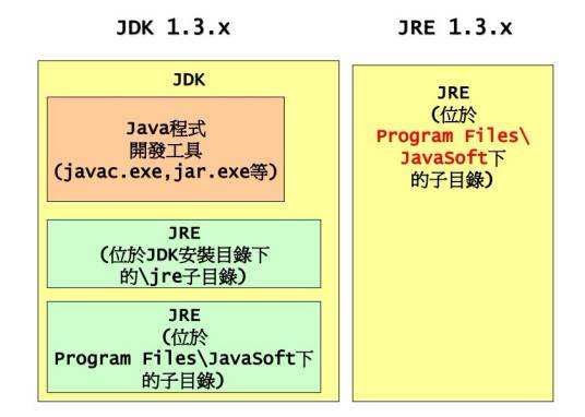 JDK（SunMicrosystems针对Java开发员的产品）
