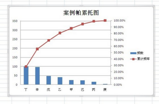 帕累托图