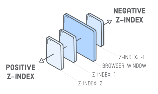 z-index