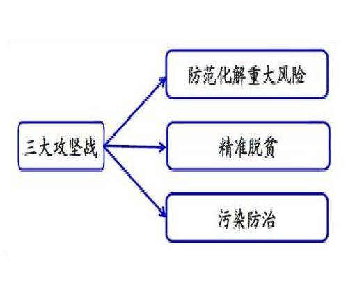 三大攻坚战