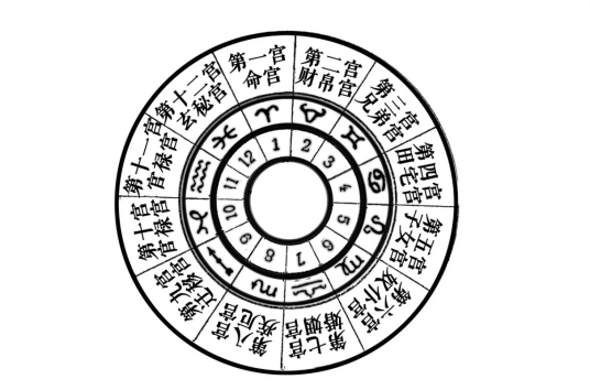 十二宫（天文学、相学术语）