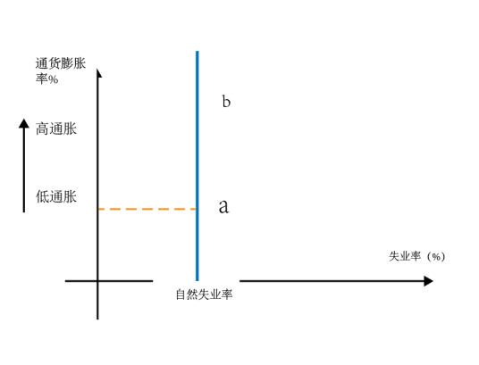 菲利普斯曲线
