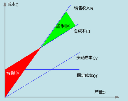 敏感性分析（投资项目的经济评估中分析不确定性的方法）