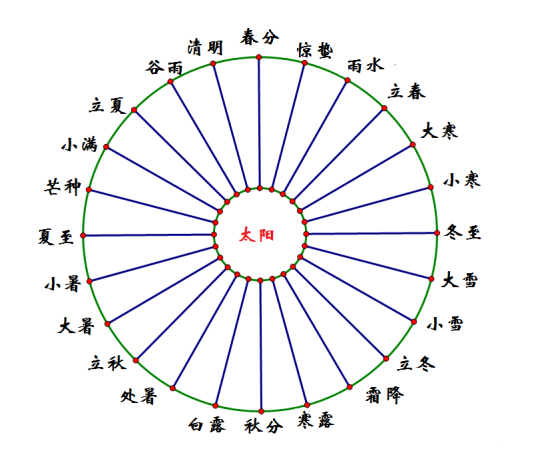 二十四节气的来历