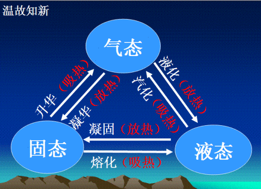 升华（物理学中由固态变为气态的过程）