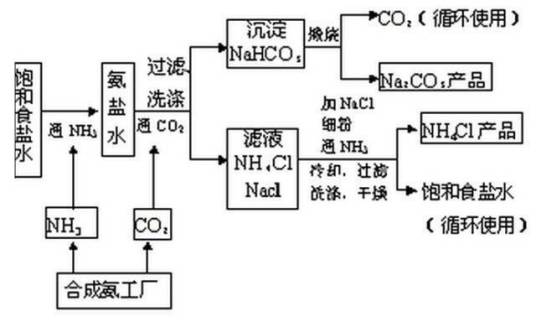 联合法制碱