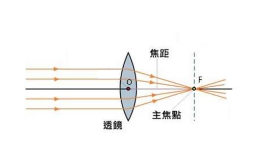 焦距（物理学概念）
