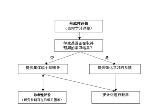 形成性评价（教育评价方法）