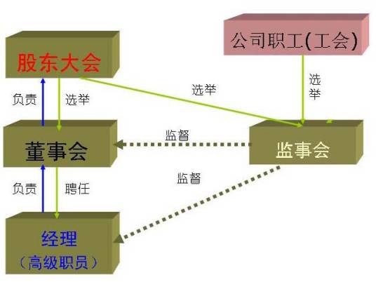 公司治理（经济学名词）