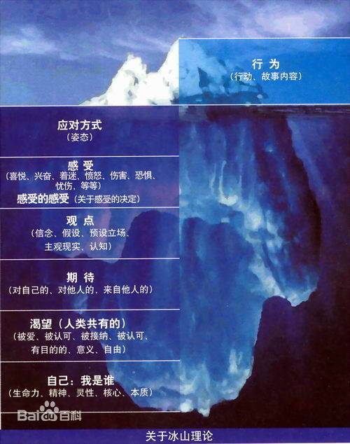 冰山理论