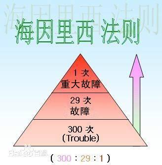 海因里希法则