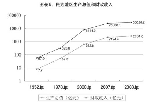 地区生产总值