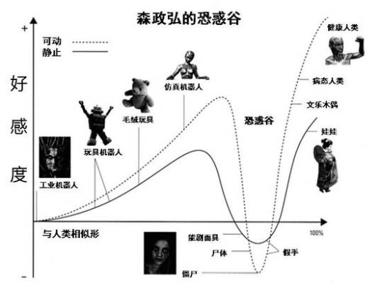 恐怖谷理论