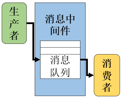 消息中间件