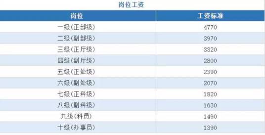 岗位工资