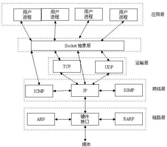TCP/UDP协议