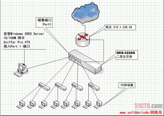 嗅探（窃听网络上流经的数据包）