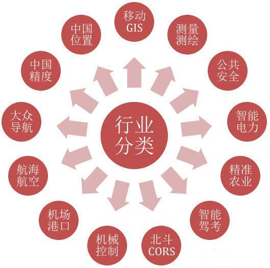 行业分类