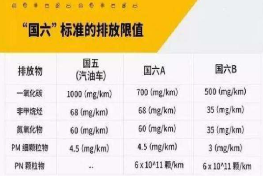 国家第六阶段机动车污染物排放标准