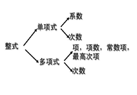 整式