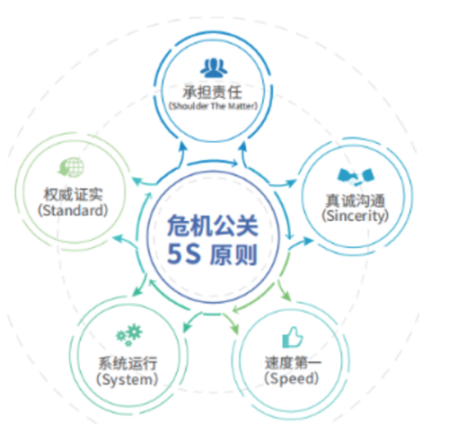 危机公关（应对危机的相关策略与管理活动）