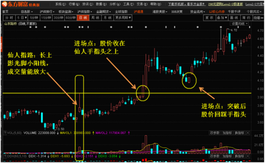 仙人指路（股票术语）