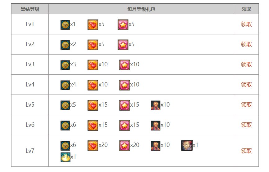 DNF黑钻每天都可以领什么东西