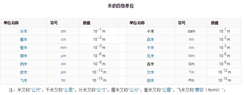 一米等于多少公分，多少厘米，多少毫米