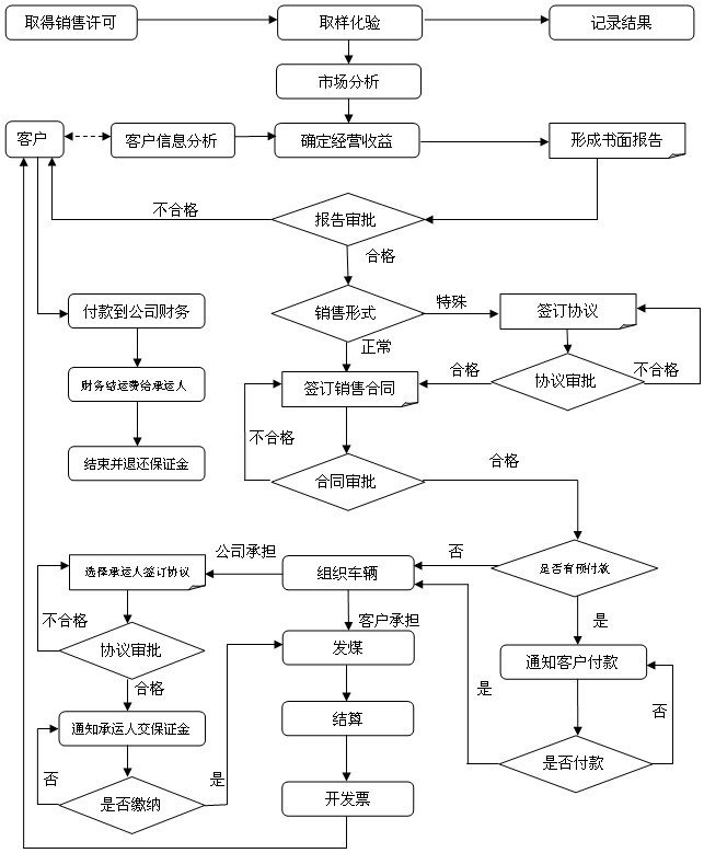 怎样制作销售流程图？