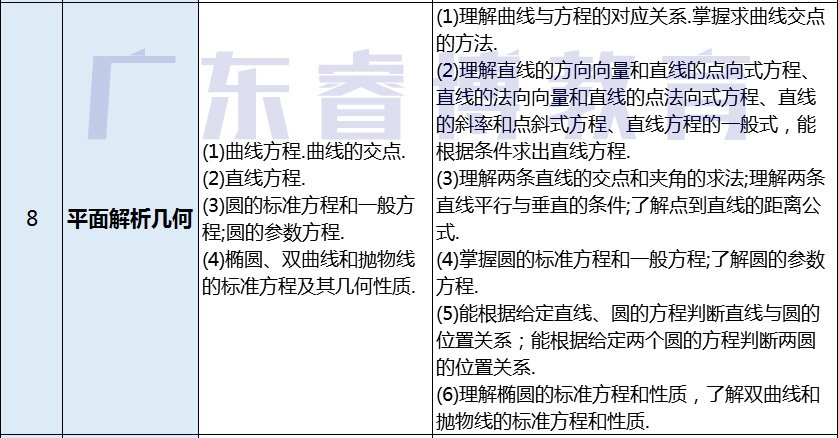 高职高考数学考的是什么，我数学零基础要怎么学