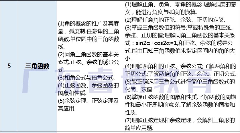 高职高考数学考的是什么，我数学零基础要怎么学